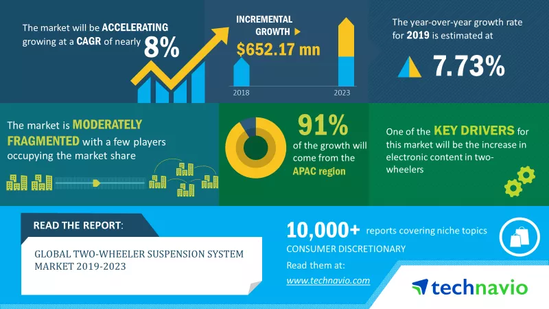 Two-wheeler Suspension System Market